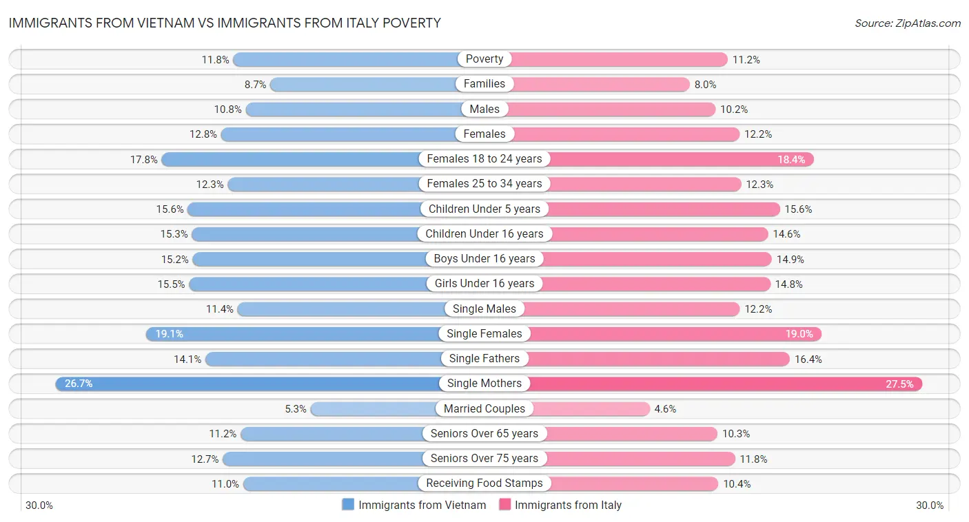 Immigrants from Vietnam vs Immigrants from Italy Poverty