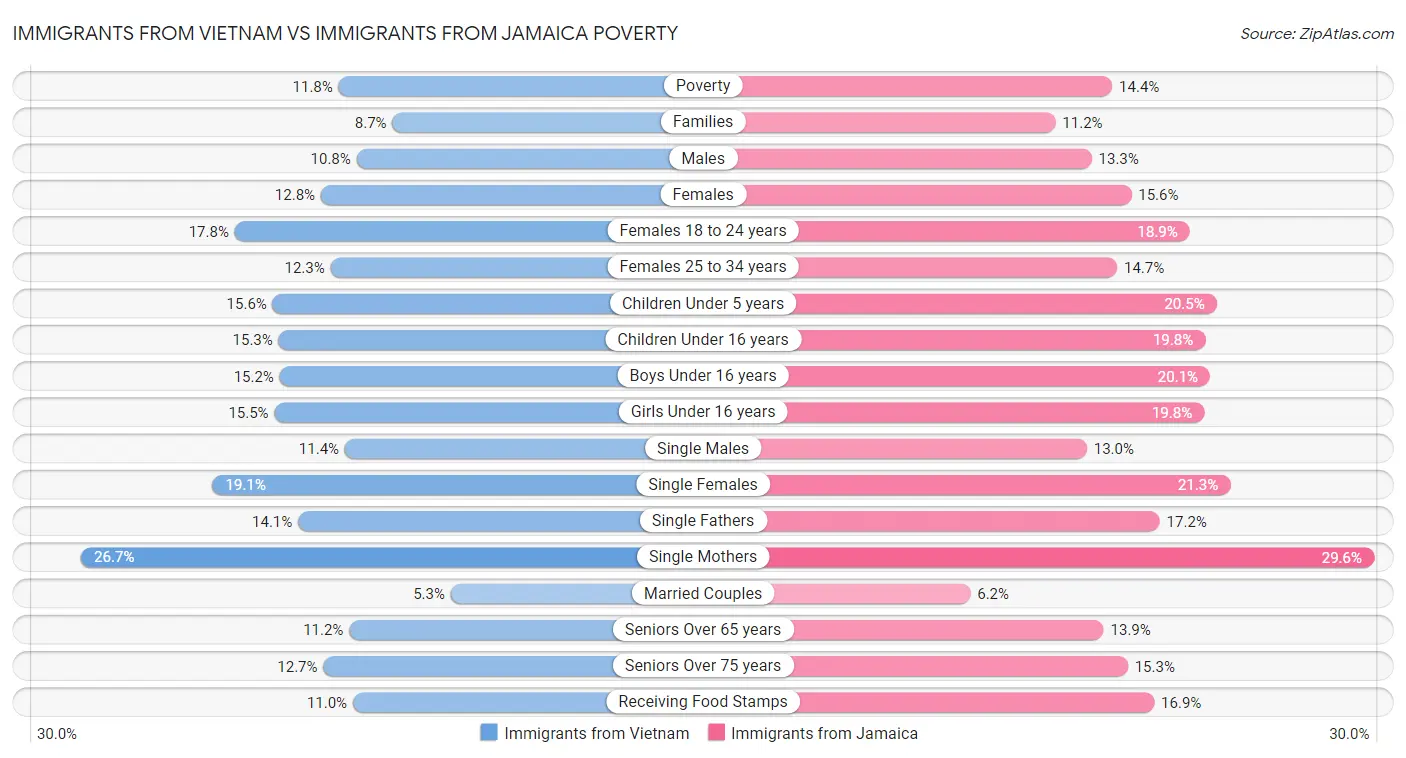 Immigrants from Vietnam vs Immigrants from Jamaica Poverty