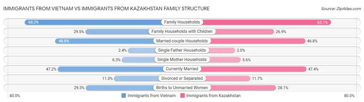 Immigrants from Vietnam vs Immigrants from Kazakhstan Family Structure