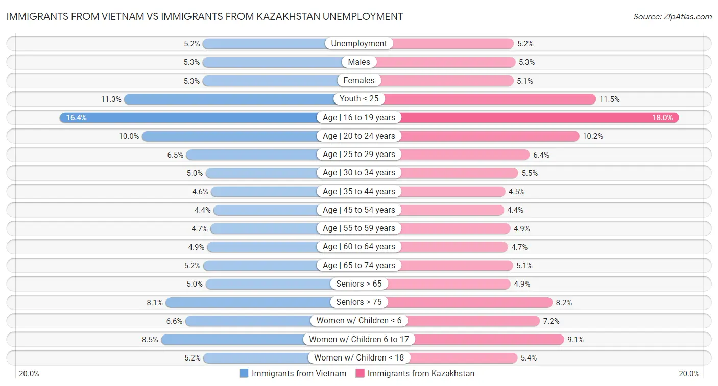 Immigrants from Vietnam vs Immigrants from Kazakhstan Unemployment