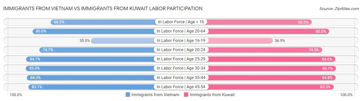 Immigrants from Vietnam vs Immigrants from Kuwait Labor Participation