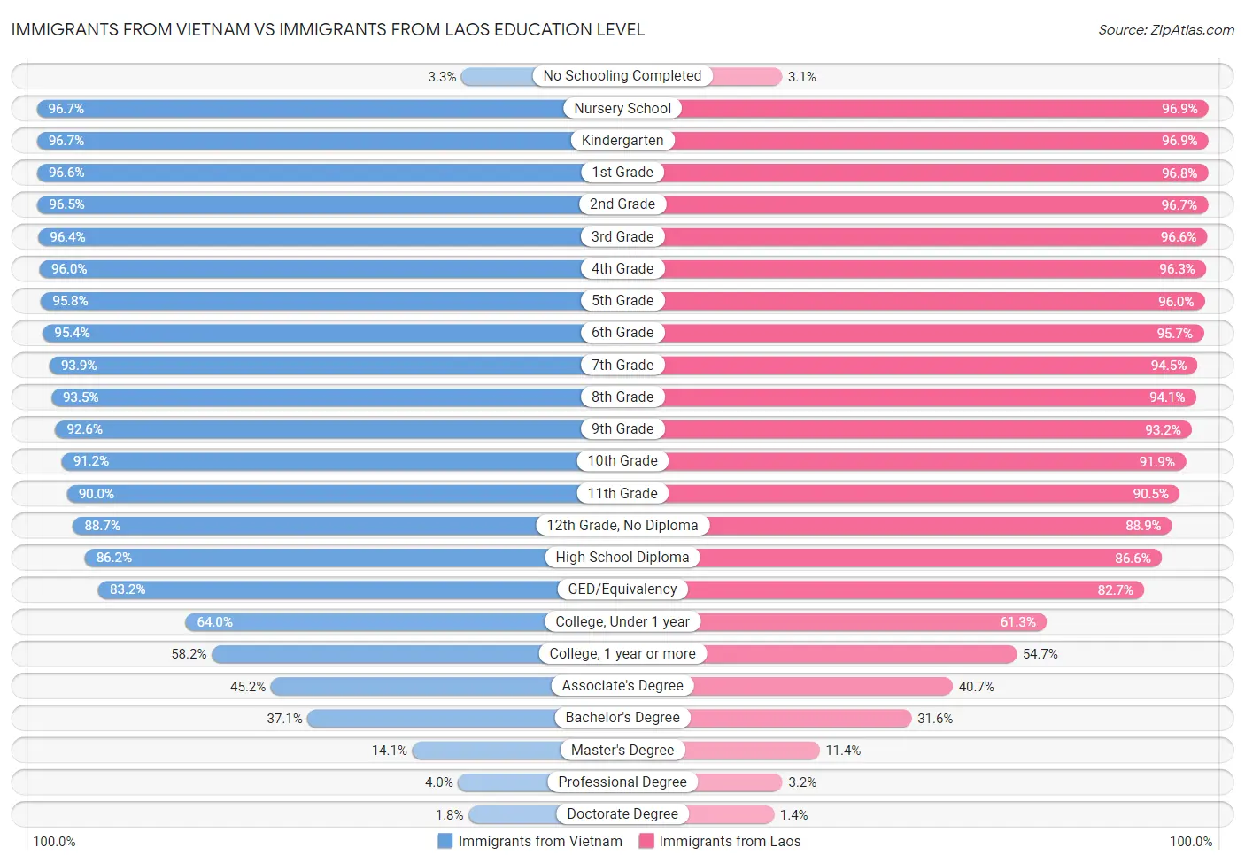 Immigrants from Vietnam vs Immigrants from Laos Education Level