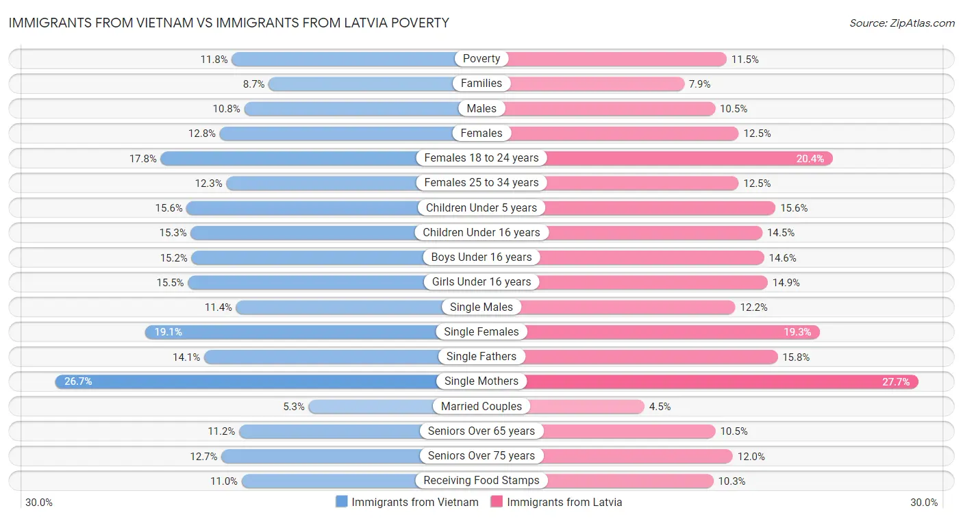 Immigrants from Vietnam vs Immigrants from Latvia Poverty