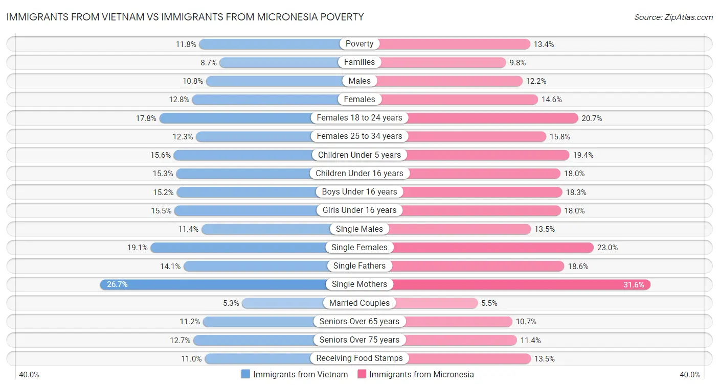 Immigrants from Vietnam vs Immigrants from Micronesia Poverty