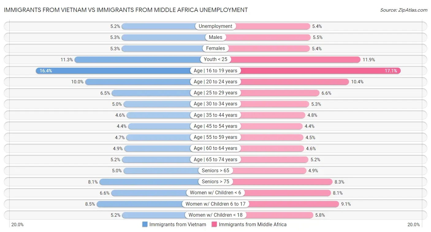 Immigrants from Vietnam vs Immigrants from Middle Africa Unemployment