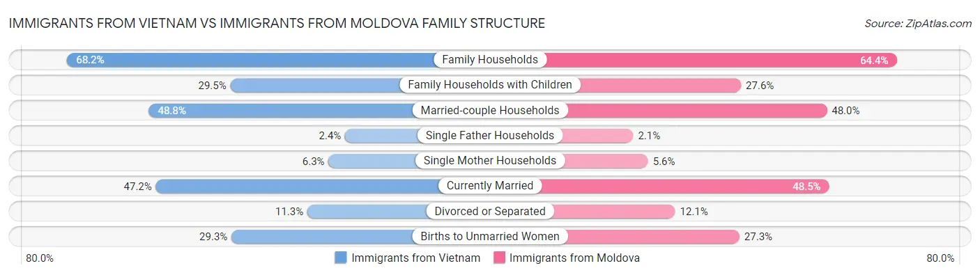 Immigrants from Vietnam vs Immigrants from Moldova Family Structure