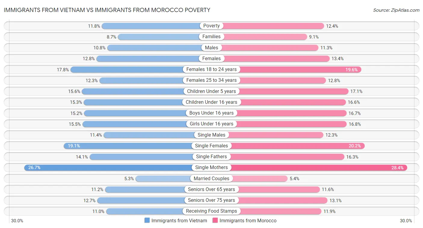 Immigrants from Vietnam vs Immigrants from Morocco Poverty
