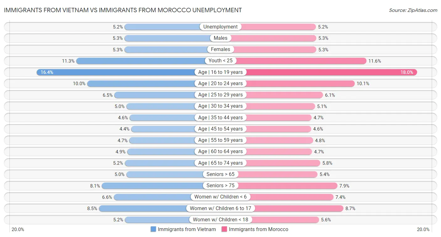 Immigrants from Vietnam vs Immigrants from Morocco Unemployment