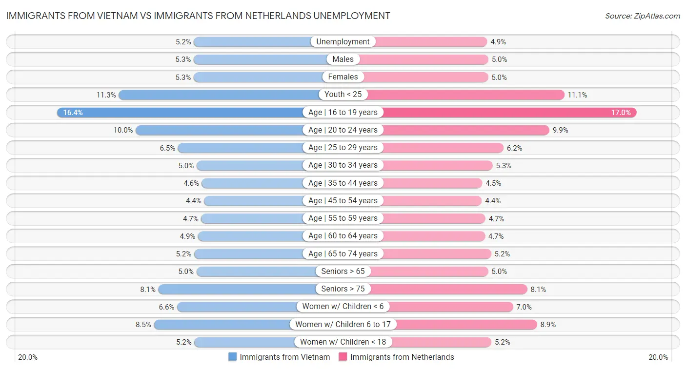 Immigrants from Vietnam vs Immigrants from Netherlands Unemployment