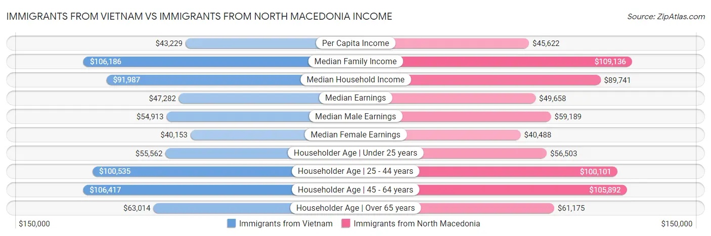 Immigrants from Vietnam vs Immigrants from North Macedonia Income