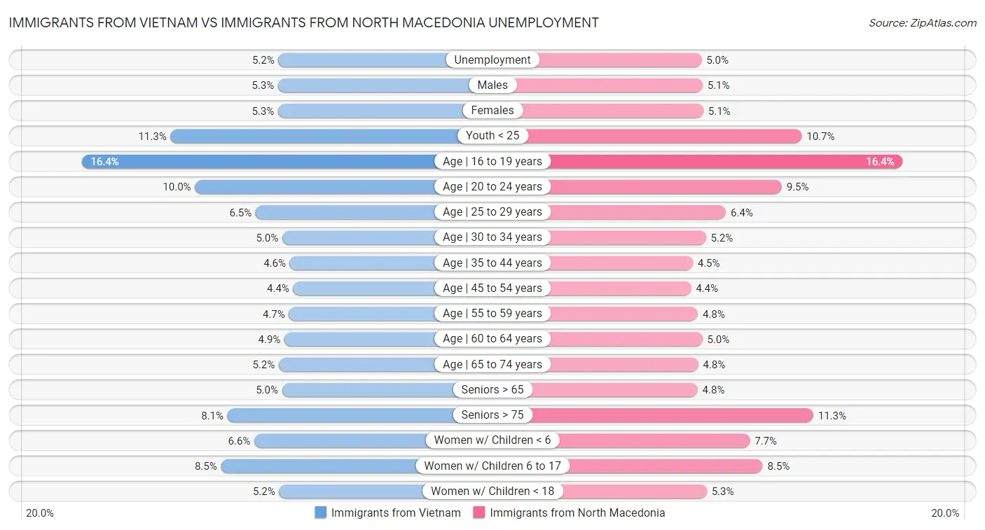 Immigrants from Vietnam vs Immigrants from North Macedonia Unemployment