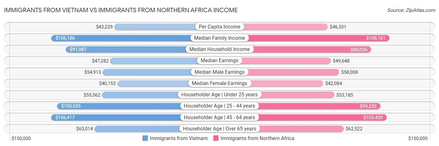 Immigrants from Vietnam vs Immigrants from Northern Africa Income