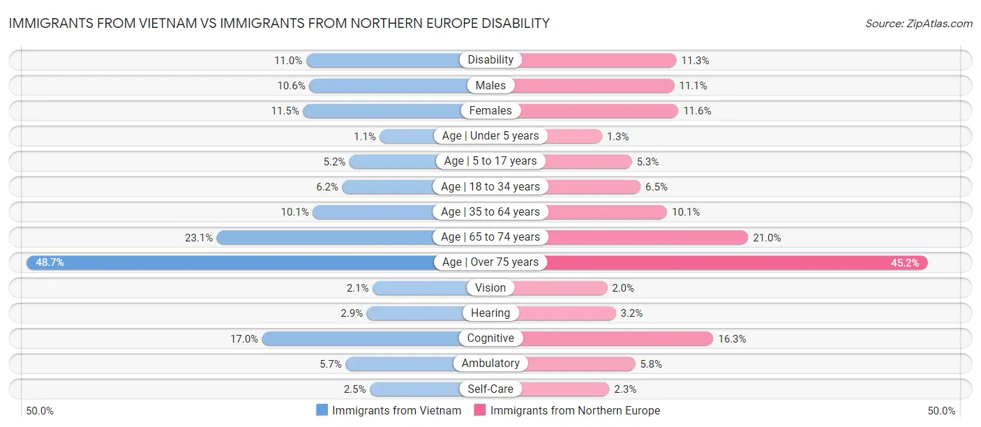 Immigrants from Vietnam vs Immigrants from Northern Europe Disability