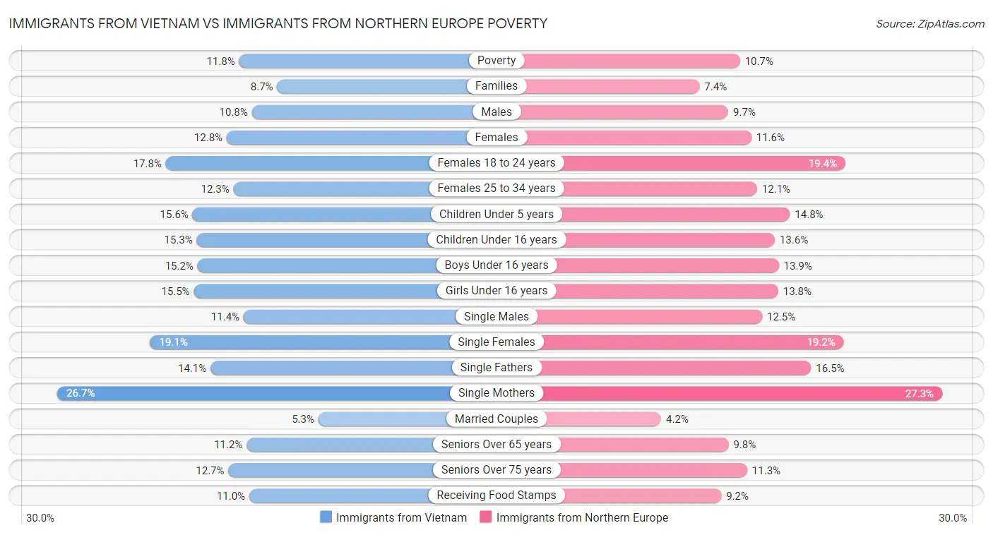 Immigrants from Vietnam vs Immigrants from Northern Europe Poverty