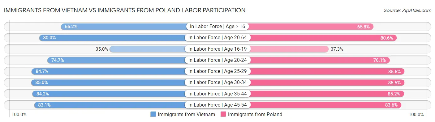 Immigrants from Vietnam vs Immigrants from Poland Labor Participation