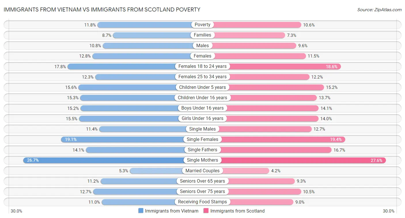 Immigrants from Vietnam vs Immigrants from Scotland Poverty