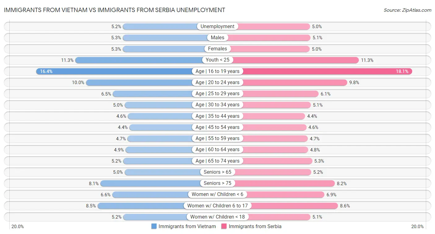Immigrants from Vietnam vs Immigrants from Serbia Unemployment