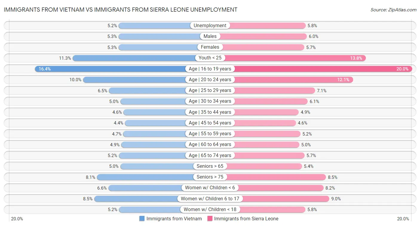 Immigrants from Vietnam vs Immigrants from Sierra Leone Unemployment