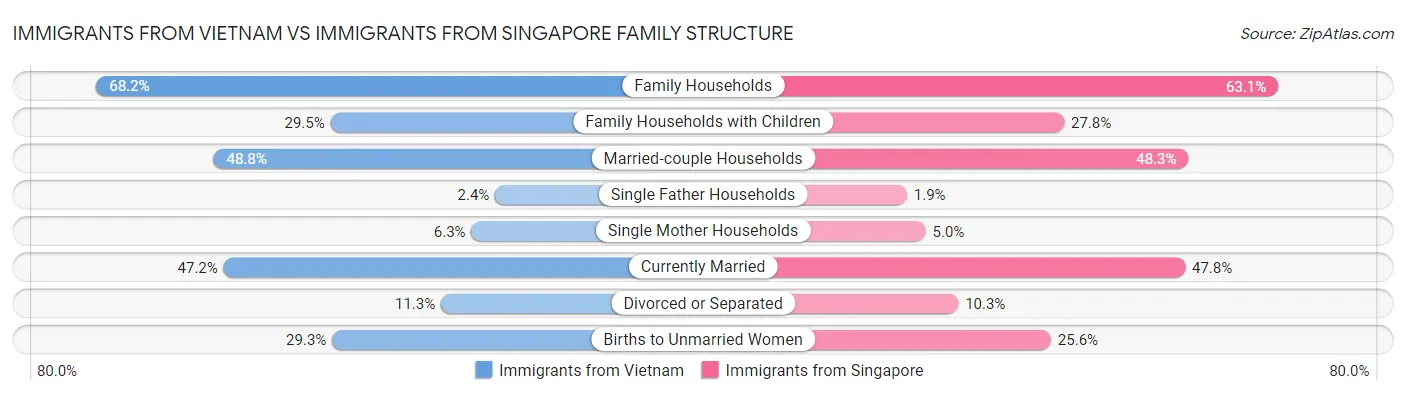 Immigrants from Vietnam vs Immigrants from Singapore Family Structure