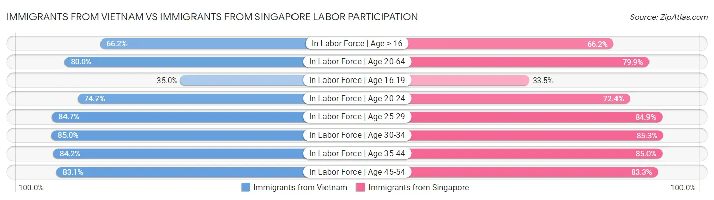 Immigrants from Vietnam vs Immigrants from Singapore Labor Participation