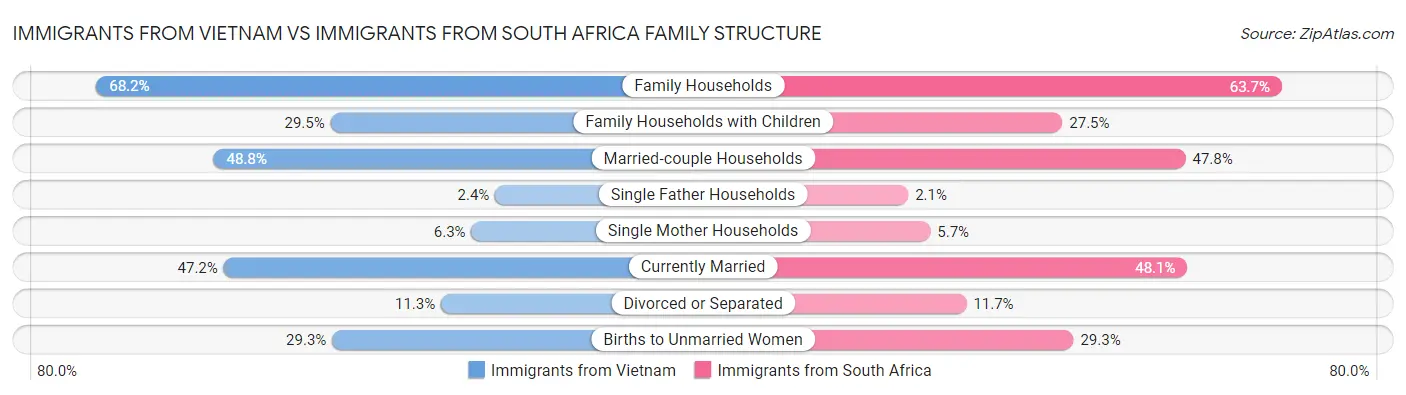 Immigrants from Vietnam vs Immigrants from South Africa Family Structure