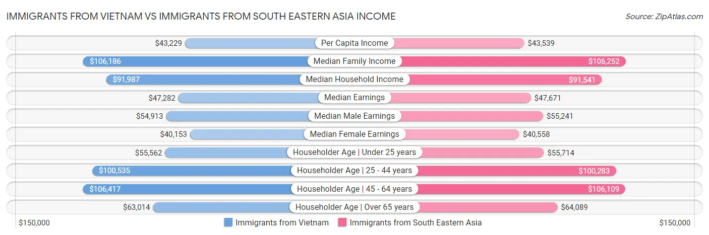 Immigrants from Vietnam vs Immigrants from South Eastern Asia Income