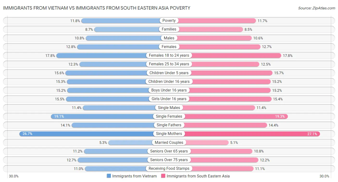 Immigrants from Vietnam vs Immigrants from South Eastern Asia Poverty
