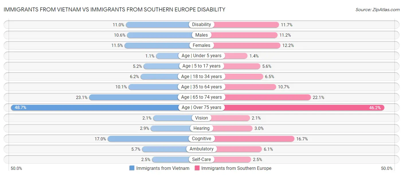 Immigrants from Vietnam vs Immigrants from Southern Europe Disability