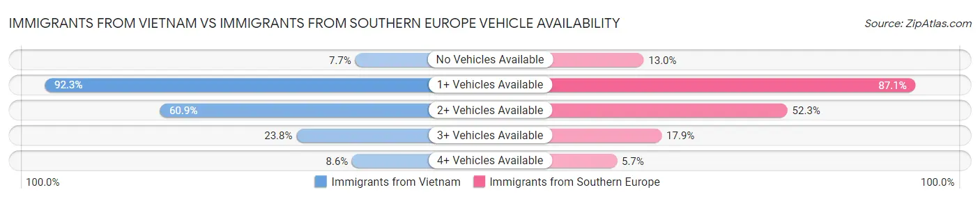 Immigrants from Vietnam vs Immigrants from Southern Europe Vehicle Availability