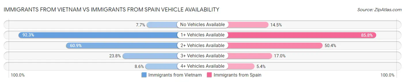 Immigrants from Vietnam vs Immigrants from Spain Vehicle Availability