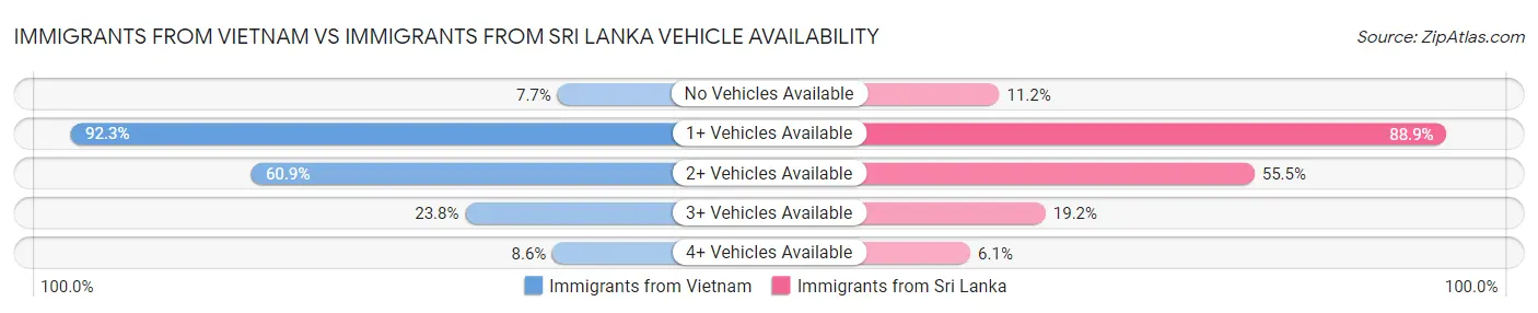 Immigrants from Vietnam vs Immigrants from Sri Lanka Vehicle Availability