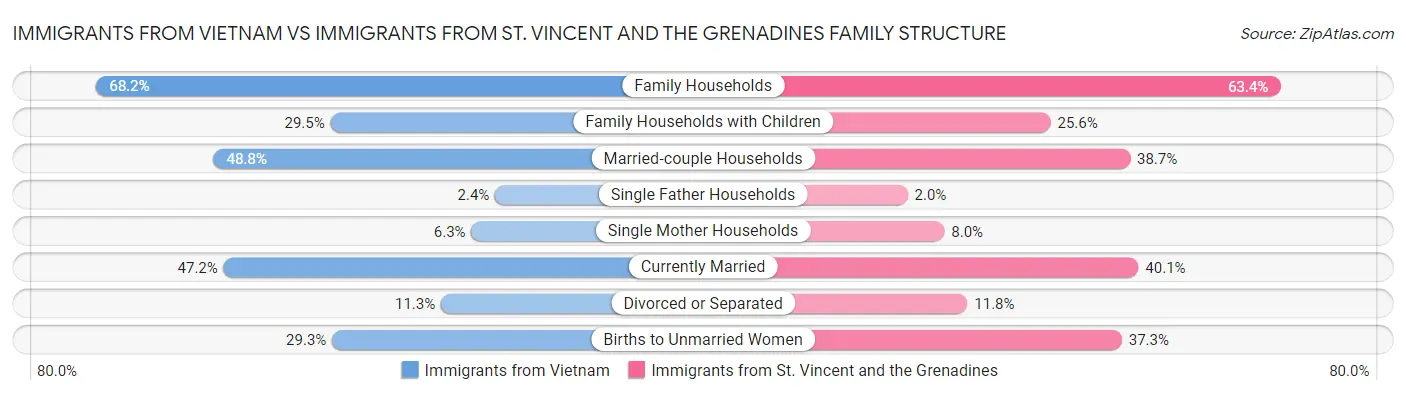 Immigrants from Vietnam vs Immigrants from St. Vincent and the Grenadines Family Structure