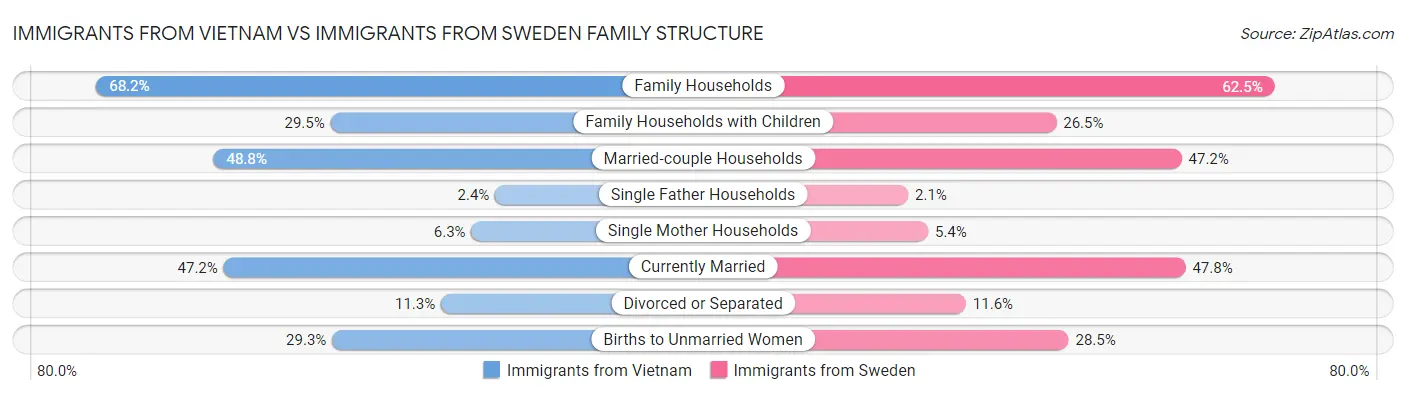 Immigrants from Vietnam vs Immigrants from Sweden Family Structure