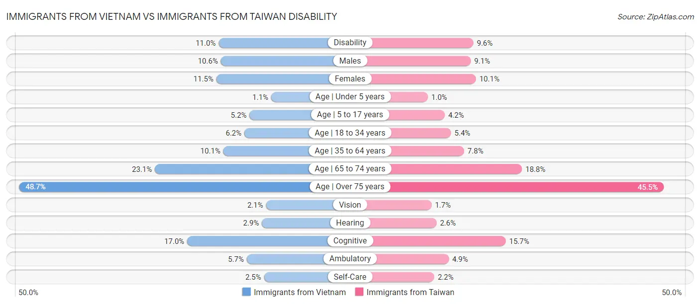 Immigrants from Vietnam vs Immigrants from Taiwan Disability