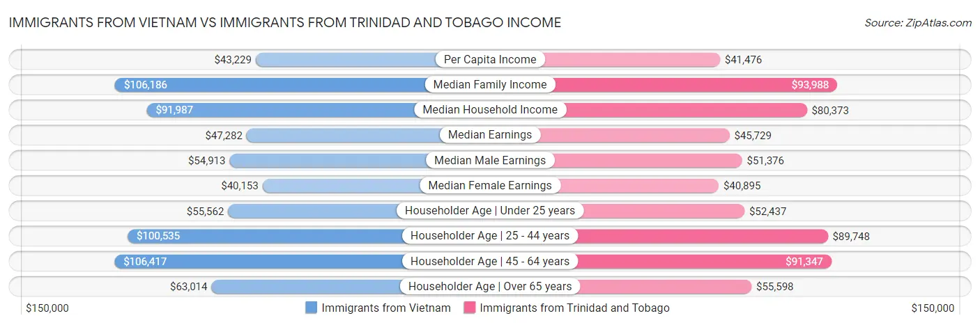 Immigrants from Vietnam vs Immigrants from Trinidad and Tobago Income