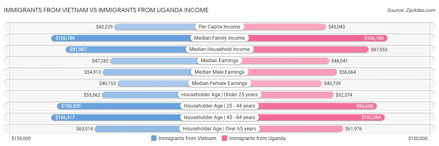 Immigrants from Vietnam vs Immigrants from Uganda Income