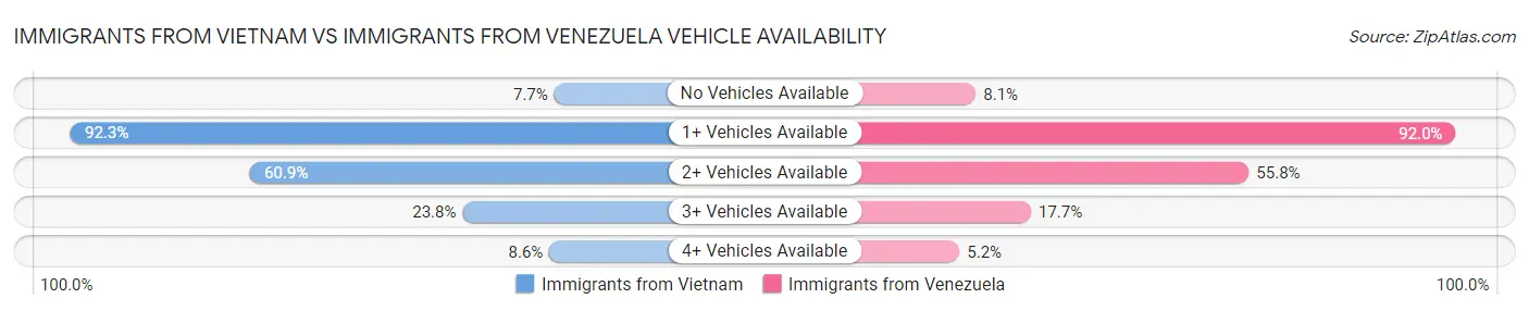 Immigrants from Vietnam vs Immigrants from Venezuela Vehicle Availability