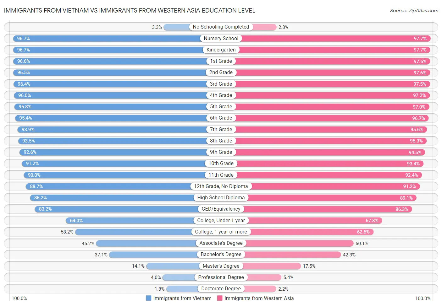 Immigrants from Vietnam vs Immigrants from Western Asia Education Level