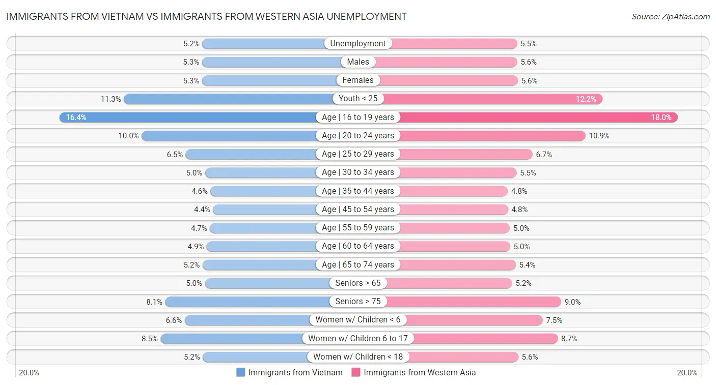 Immigrants from Vietnam vs Immigrants from Western Asia Unemployment