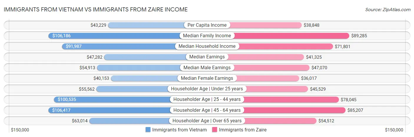 Immigrants from Vietnam vs Immigrants from Zaire Income