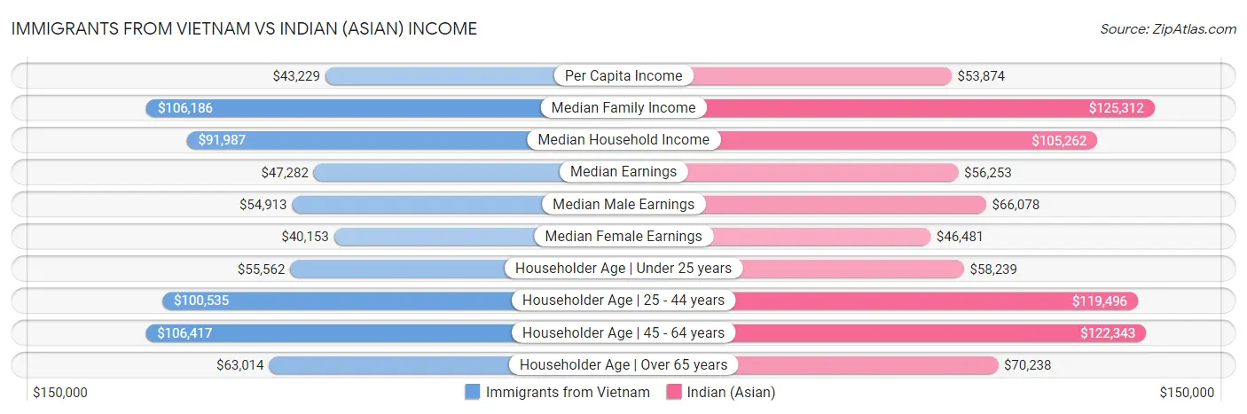 Immigrants from Vietnam vs Indian (Asian) Income