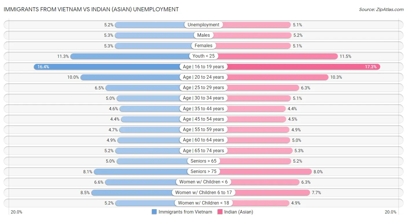 Immigrants from Vietnam vs Indian (Asian) Unemployment