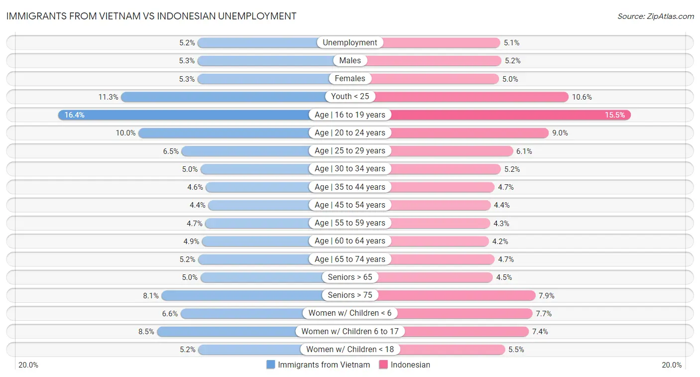 Immigrants from Vietnam vs Indonesian Unemployment