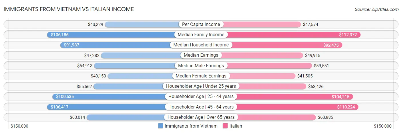 Immigrants from Vietnam vs Italian Income