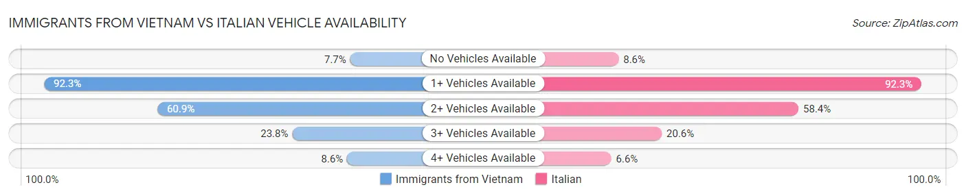 Immigrants from Vietnam vs Italian Vehicle Availability