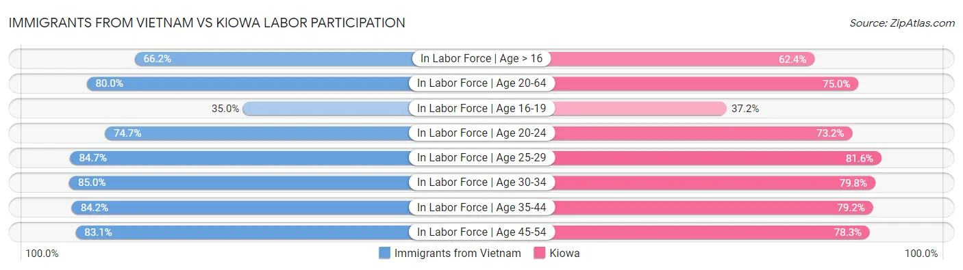 Immigrants from Vietnam vs Kiowa Labor Participation