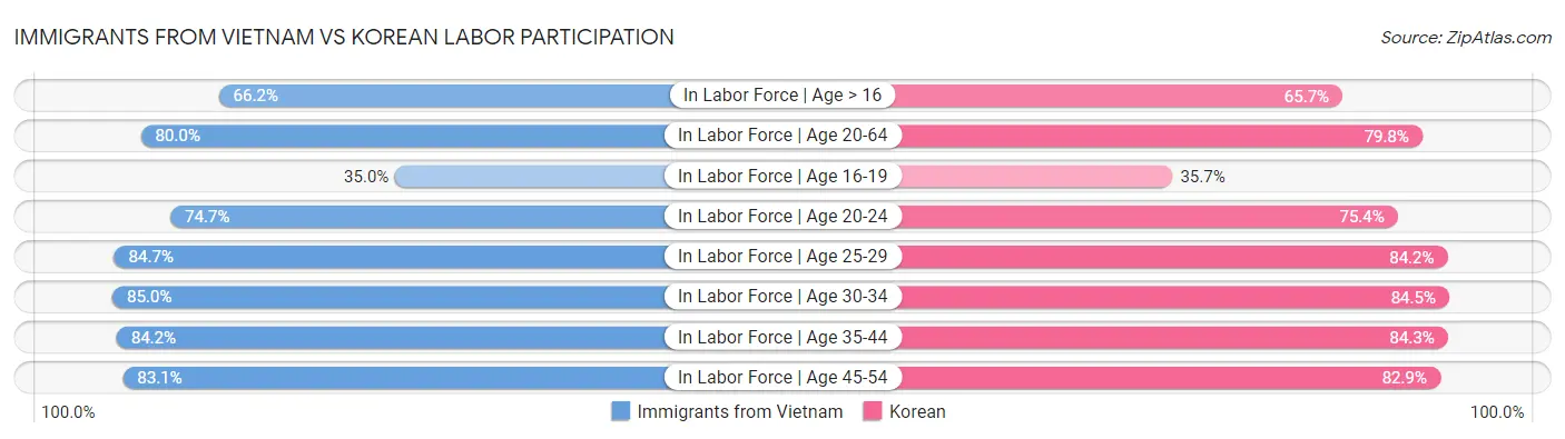Immigrants from Vietnam vs Korean Labor Participation