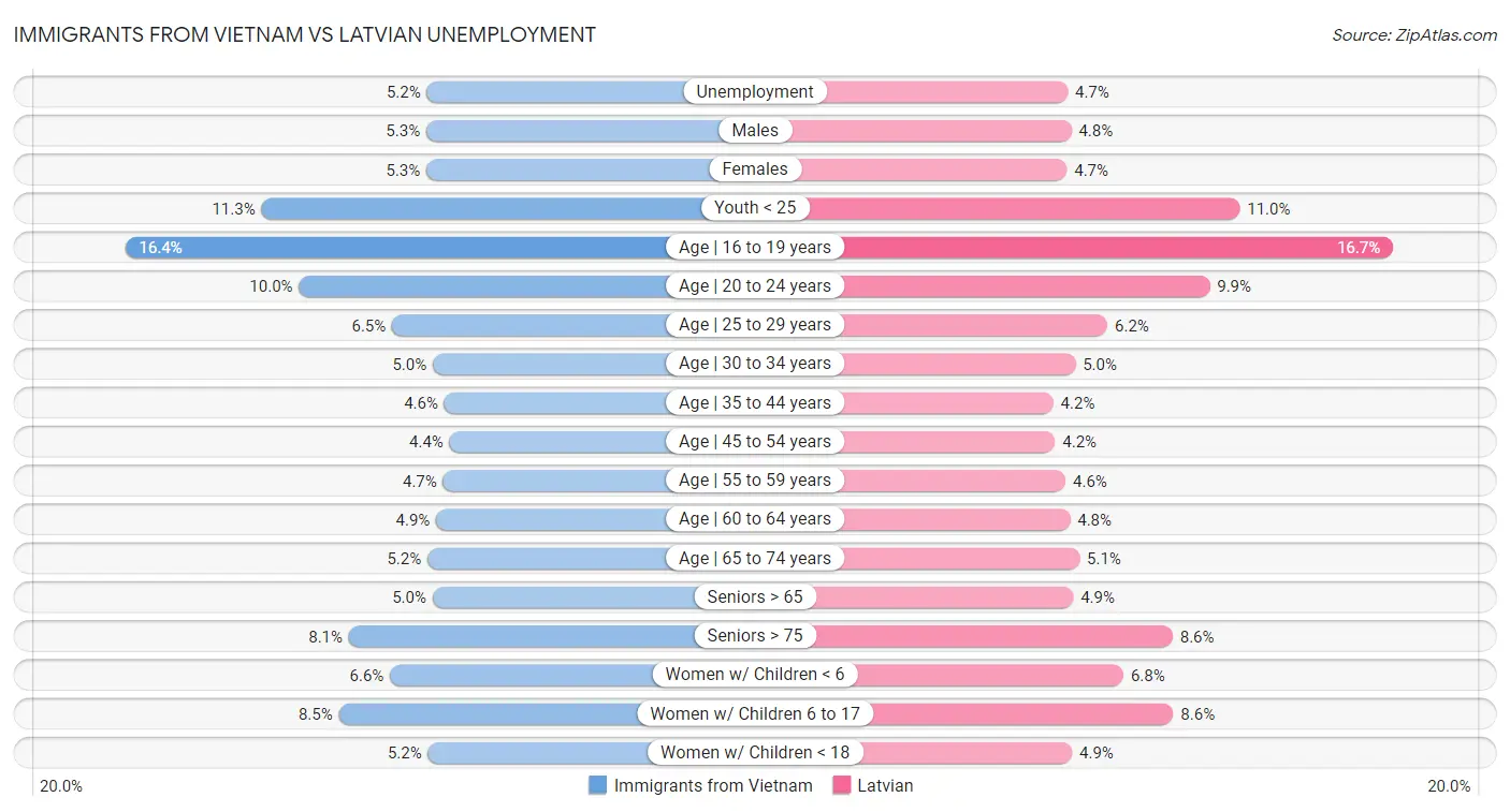 Immigrants from Vietnam vs Latvian Unemployment