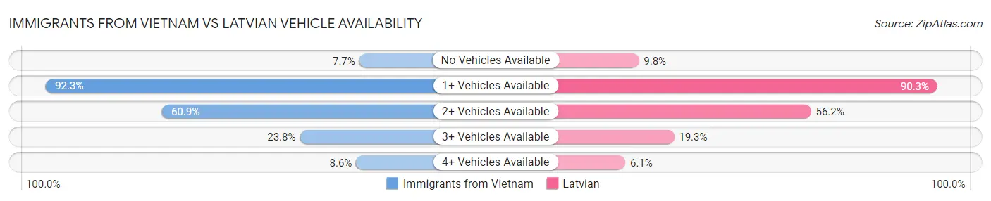Immigrants from Vietnam vs Latvian Vehicle Availability