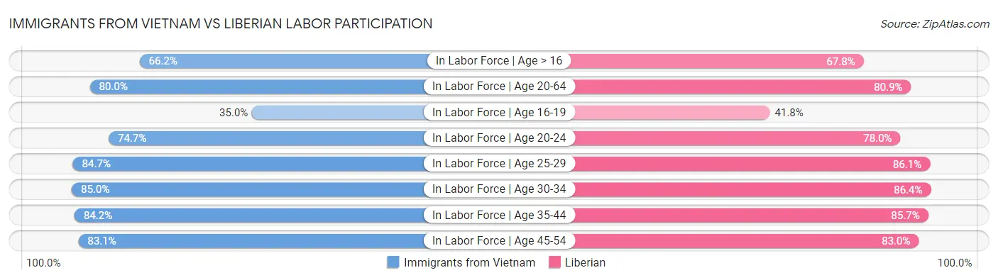 Immigrants from Vietnam vs Liberian Labor Participation